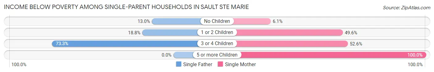 Income Below Poverty Among Single-Parent Households in Sault Ste Marie