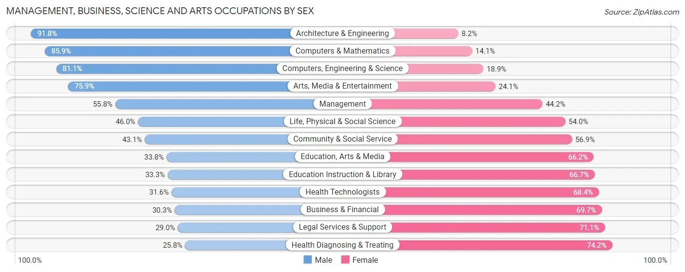 Management, Business, Science and Arts Occupations by Sex in Sault Ste Marie