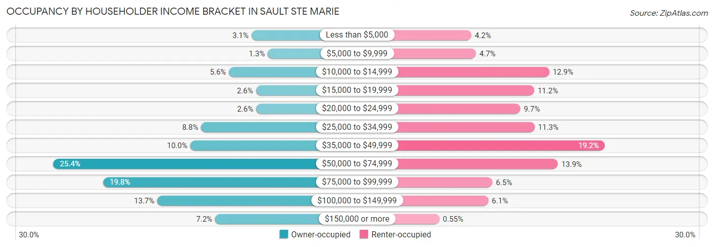 Occupancy by Householder Income Bracket in Sault Ste Marie
