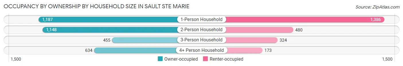 Occupancy by Ownership by Household Size in Sault Ste Marie