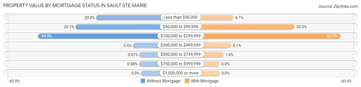 Property Value by Mortgage Status in Sault Ste Marie