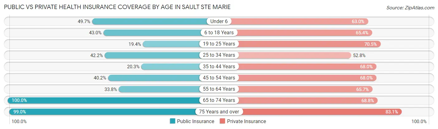 Public vs Private Health Insurance Coverage by Age in Sault Ste Marie