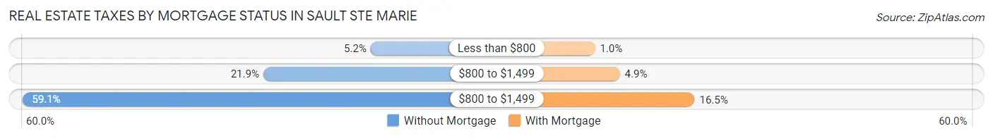 Real Estate Taxes by Mortgage Status in Sault Ste Marie