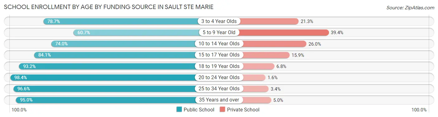 School Enrollment by Age by Funding Source in Sault Ste Marie
