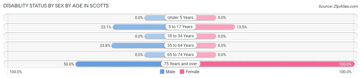 Disability Status by Sex by Age in Scotts