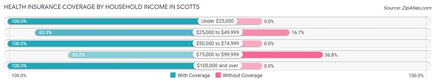 Health Insurance Coverage by Household Income in Scotts