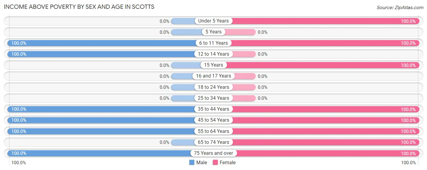 Income Above Poverty by Sex and Age in Scotts