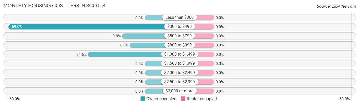 Monthly Housing Cost Tiers in Scotts