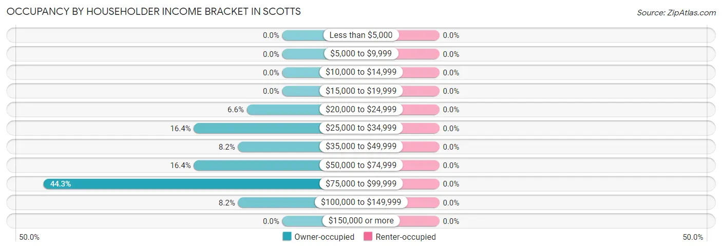 Occupancy by Householder Income Bracket in Scotts