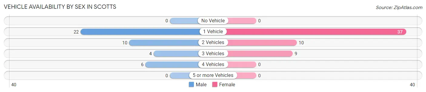 Vehicle Availability by Sex in Scotts