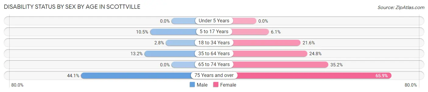 Disability Status by Sex by Age in Scottville