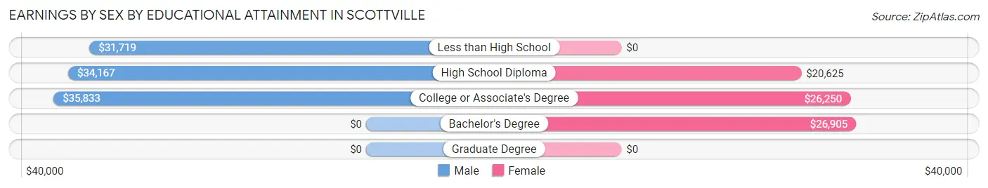 Earnings by Sex by Educational Attainment in Scottville
