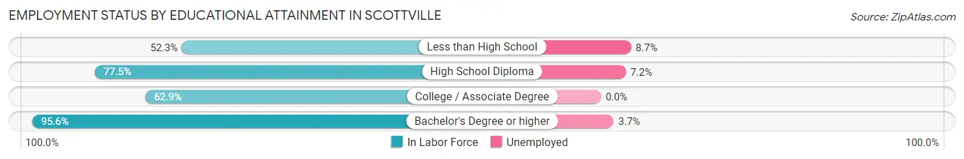 Employment Status by Educational Attainment in Scottville