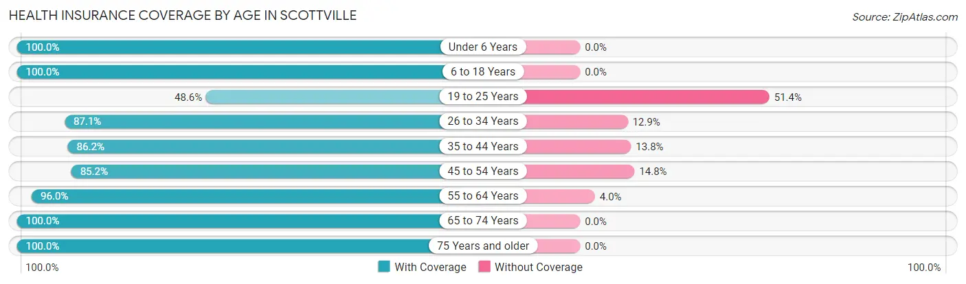 Health Insurance Coverage by Age in Scottville