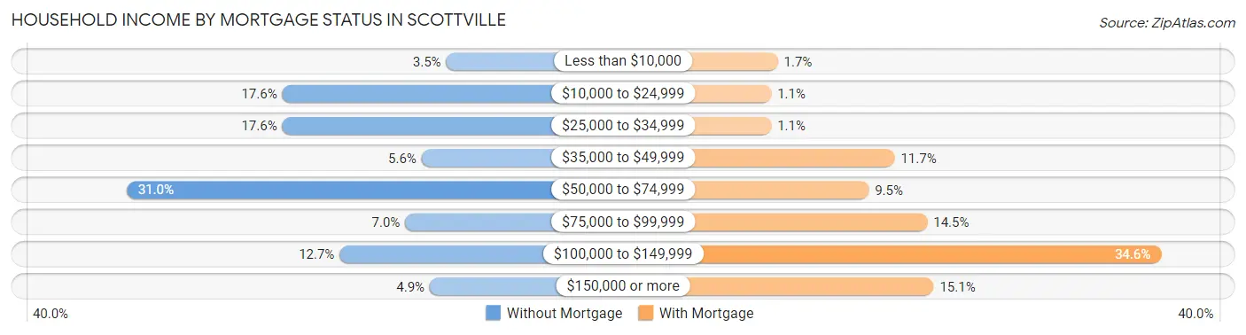 Household Income by Mortgage Status in Scottville