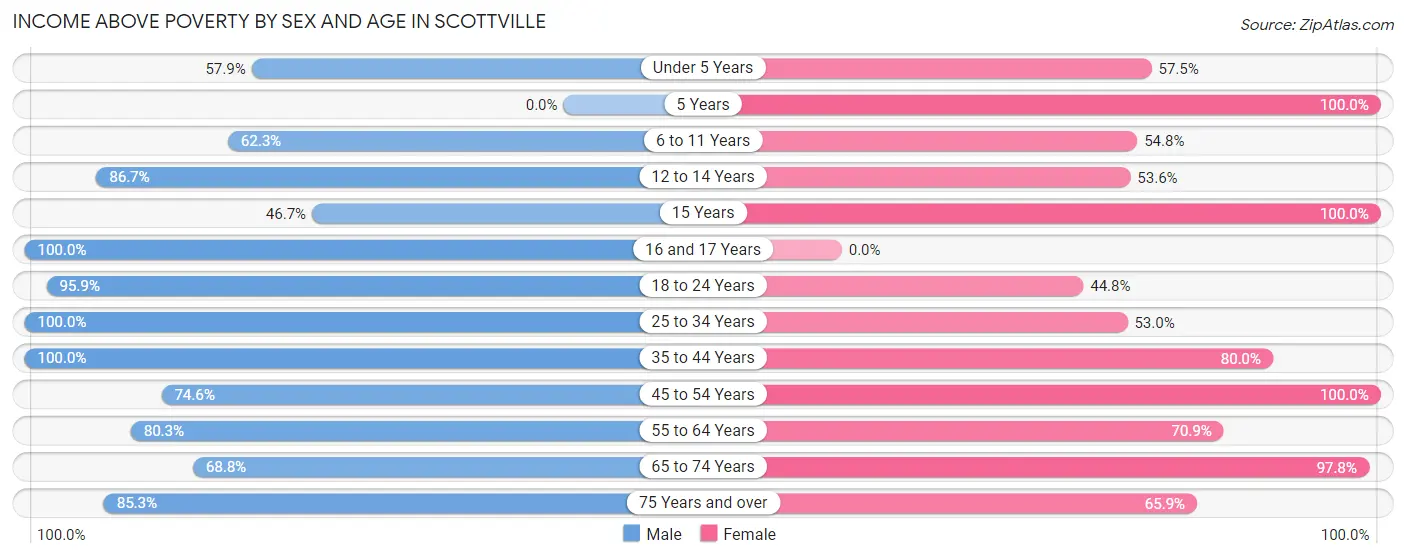 Income Above Poverty by Sex and Age in Scottville