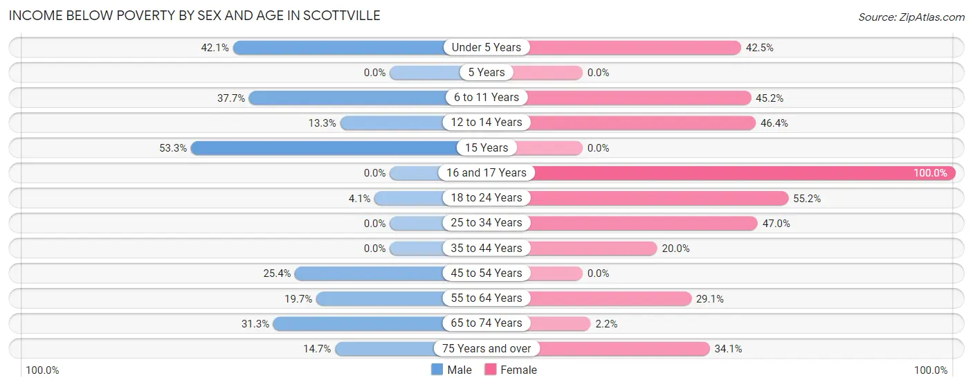Income Below Poverty by Sex and Age in Scottville