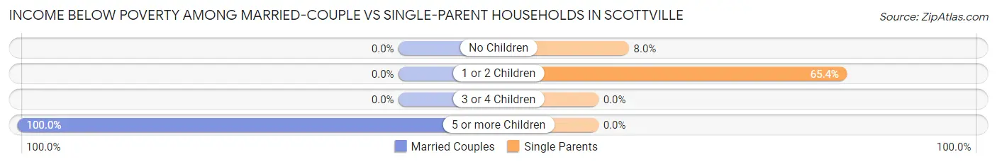Income Below Poverty Among Married-Couple vs Single-Parent Households in Scottville