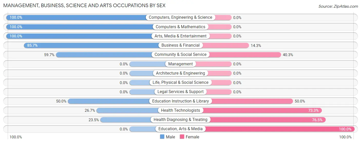 Management, Business, Science and Arts Occupations by Sex in Scottville