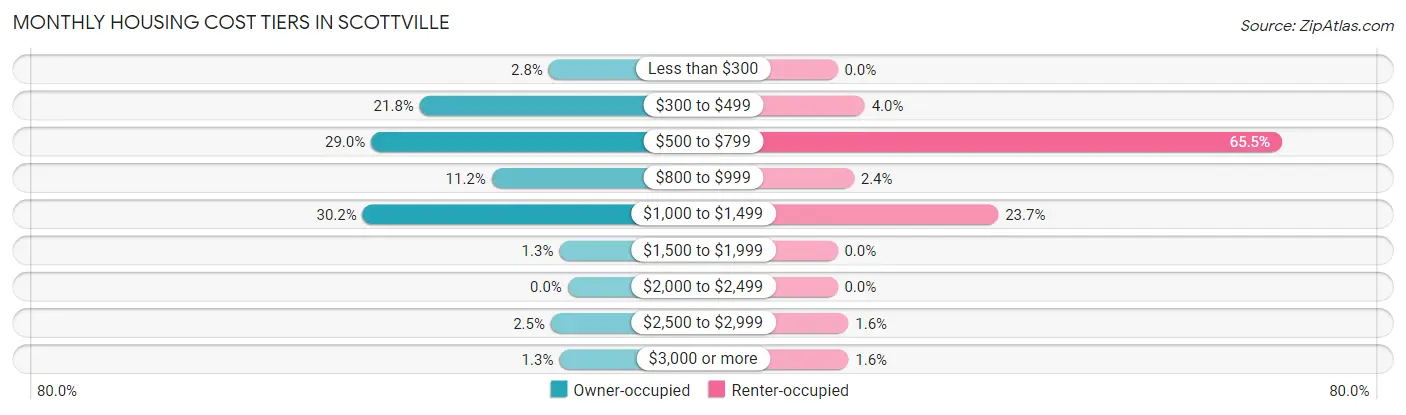 Monthly Housing Cost Tiers in Scottville