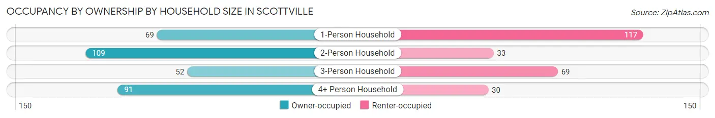 Occupancy by Ownership by Household Size in Scottville