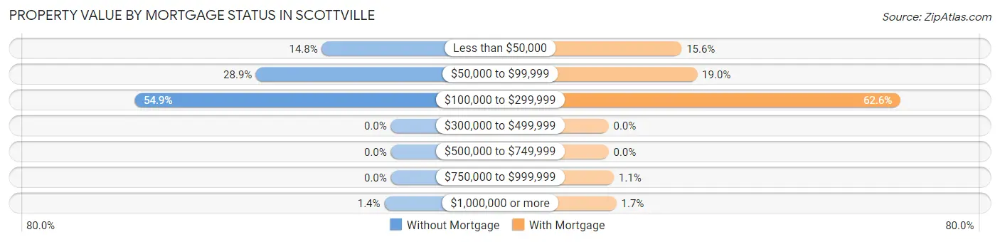 Property Value by Mortgage Status in Scottville