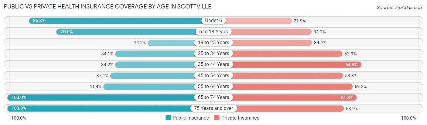 Public vs Private Health Insurance Coverage by Age in Scottville