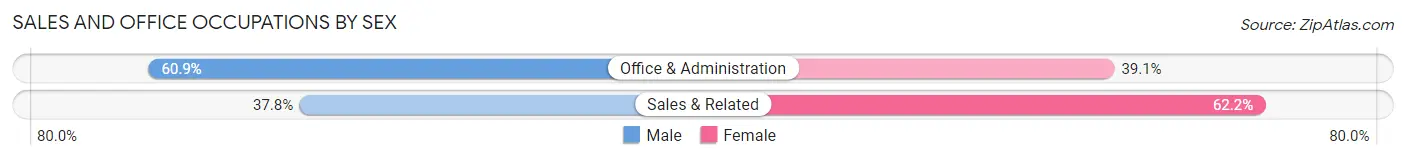 Sales and Office Occupations by Sex in Scottville