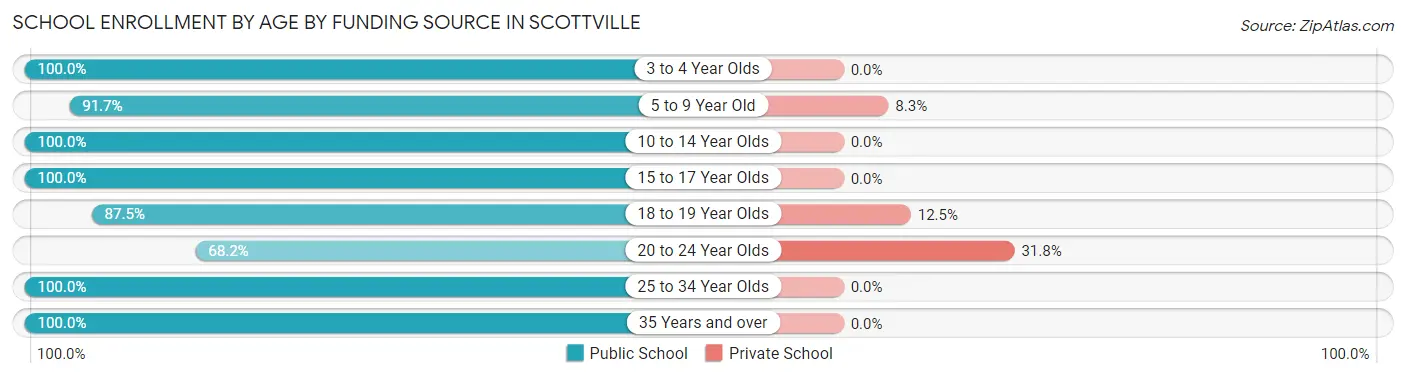 School Enrollment by Age by Funding Source in Scottville