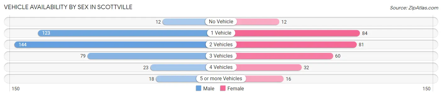 Vehicle Availability by Sex in Scottville
