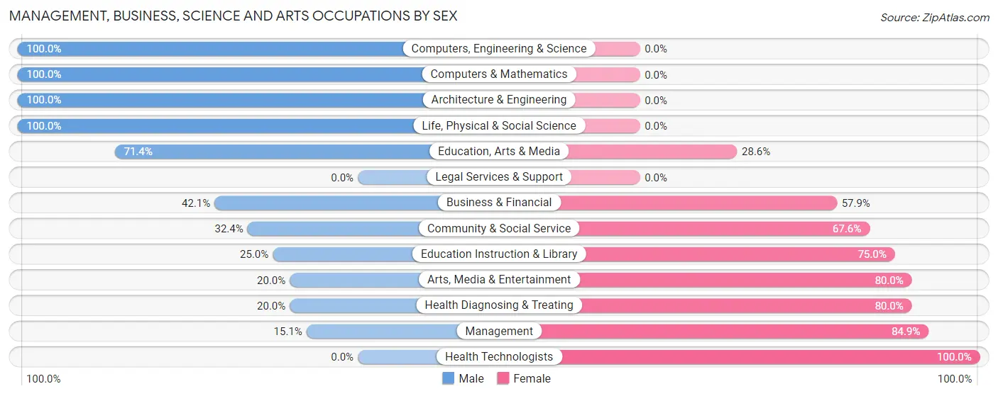 Management, Business, Science and Arts Occupations by Sex in Shepherd