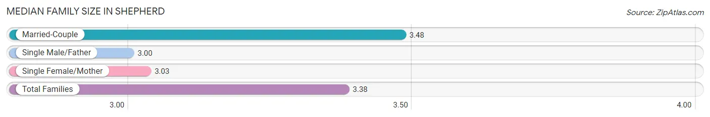 Median Family Size in Shepherd