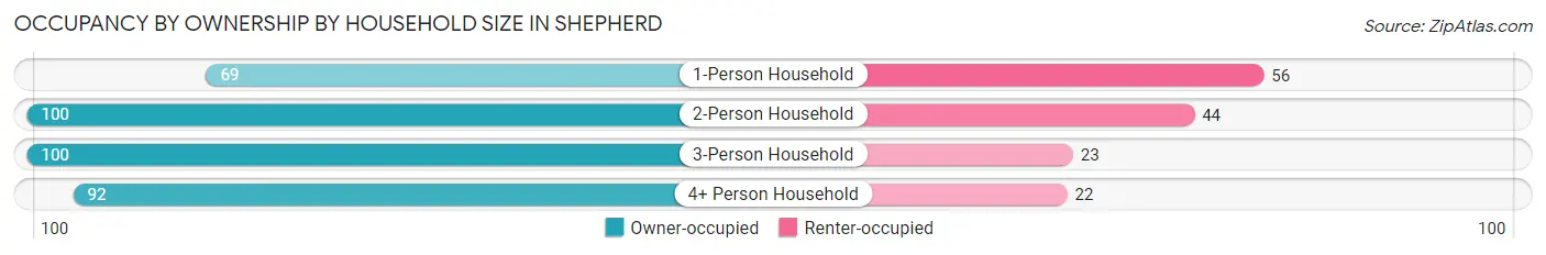 Occupancy by Ownership by Household Size in Shepherd