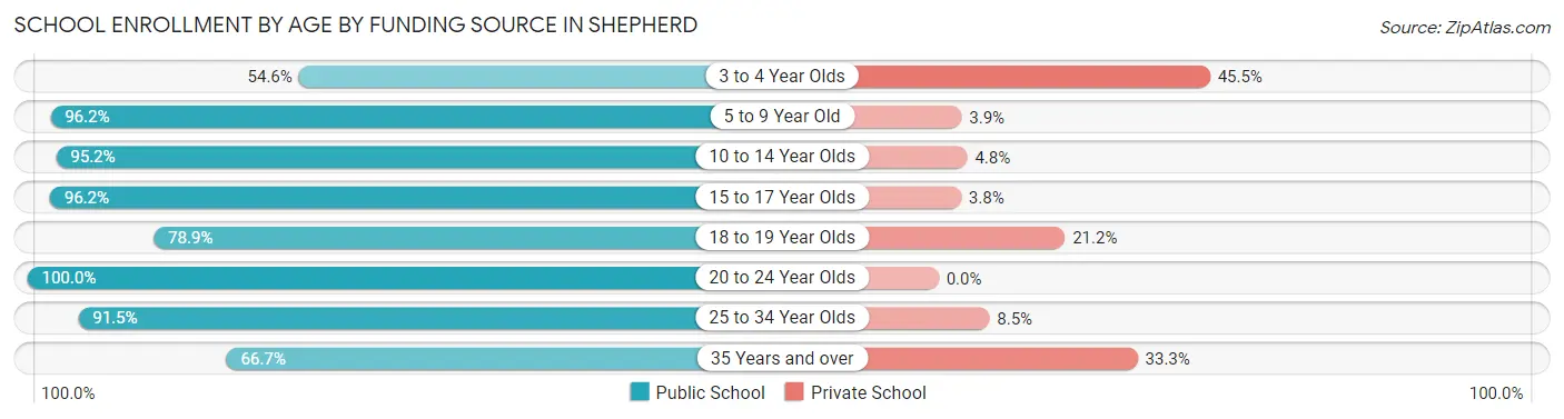 School Enrollment by Age by Funding Source in Shepherd