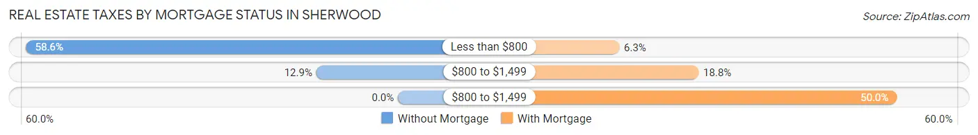 Real Estate Taxes by Mortgage Status in Sherwood