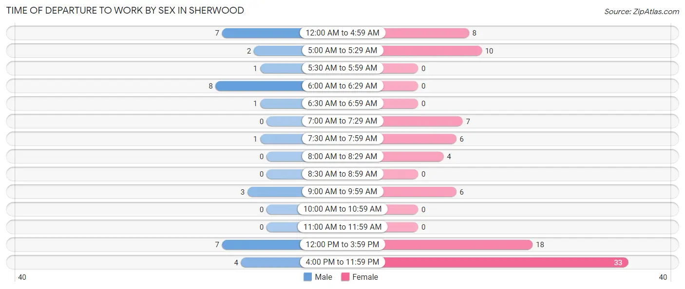 Time of Departure to Work by Sex in Sherwood