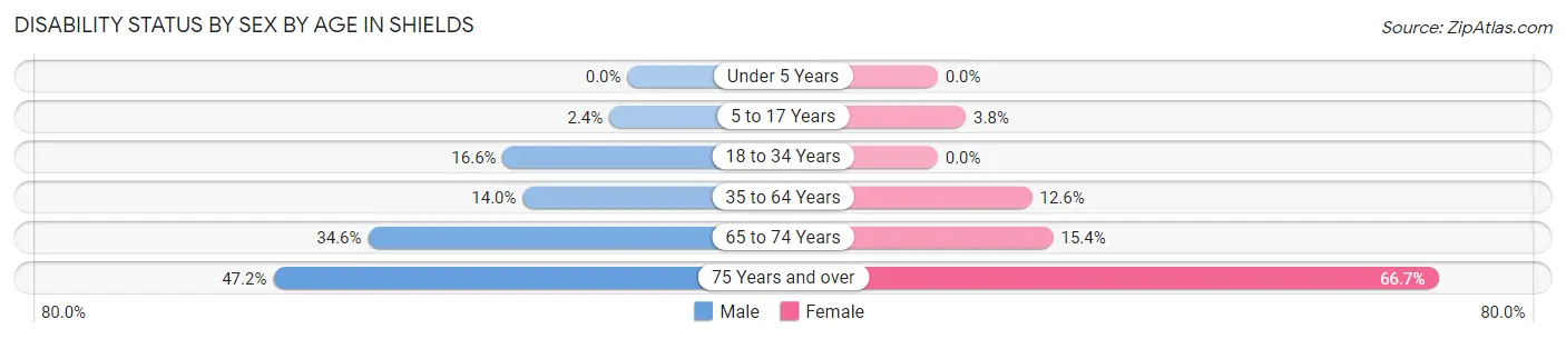 Disability Status by Sex by Age in Shields