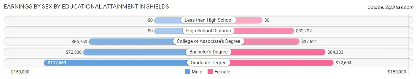 Earnings by Sex by Educational Attainment in Shields