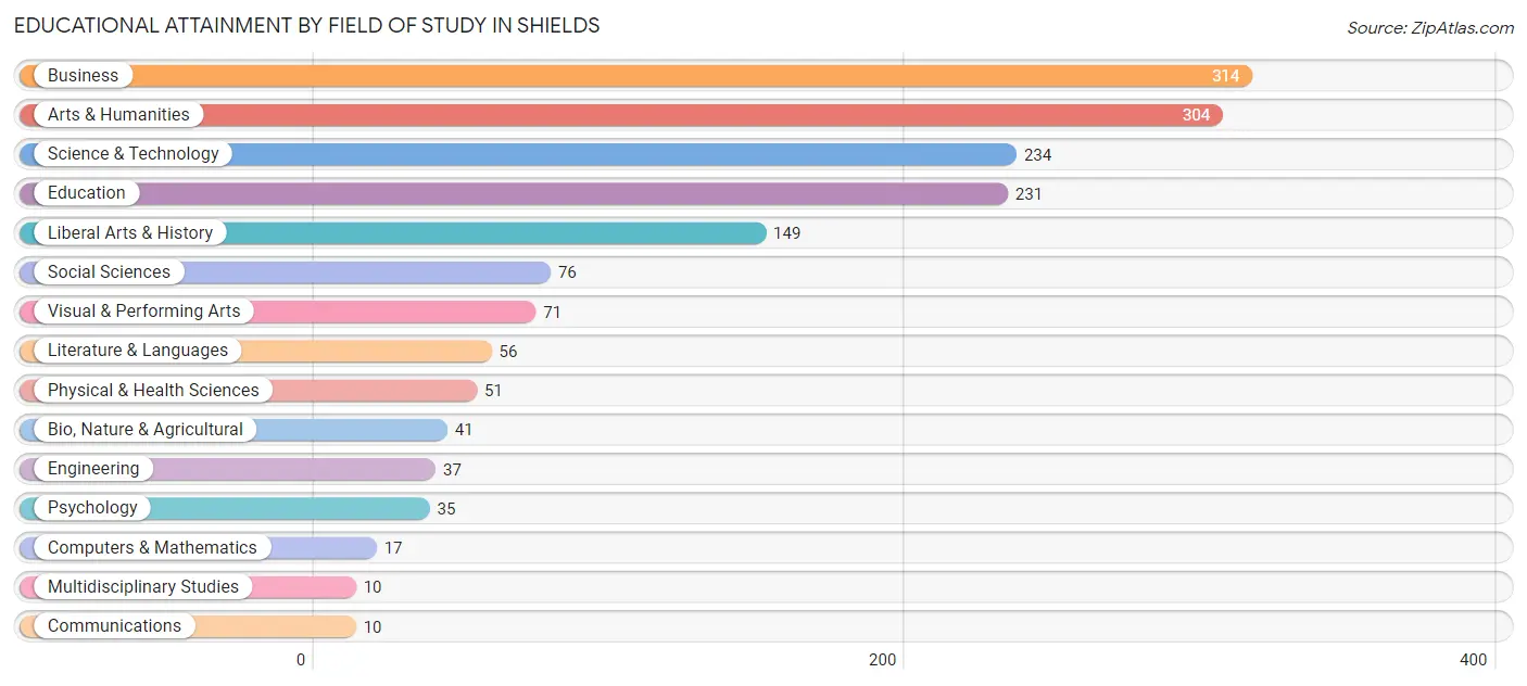 Educational Attainment by Field of Study in Shields
