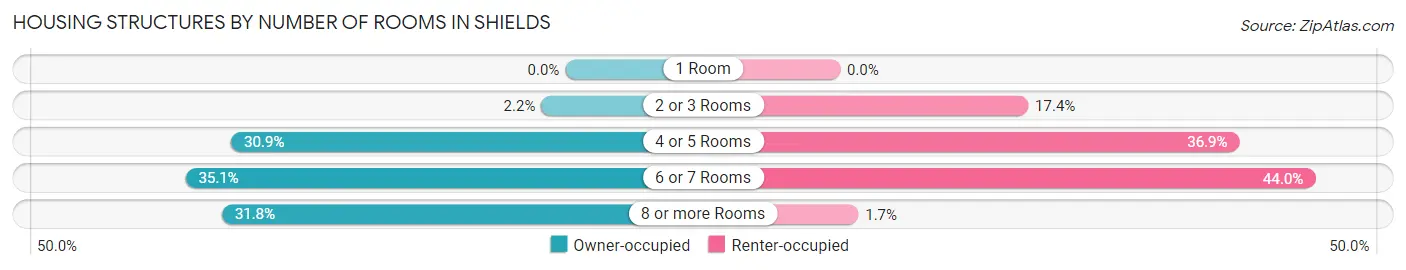 Housing Structures by Number of Rooms in Shields