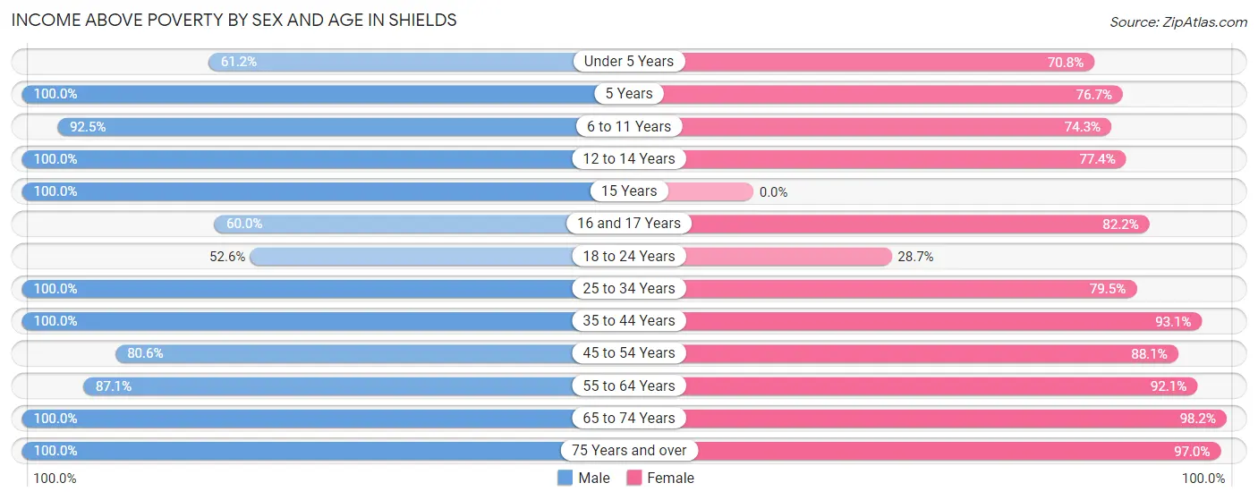 Income Above Poverty by Sex and Age in Shields