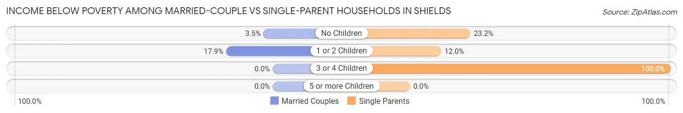 Income Below Poverty Among Married-Couple vs Single-Parent Households in Shields