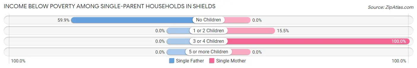 Income Below Poverty Among Single-Parent Households in Shields