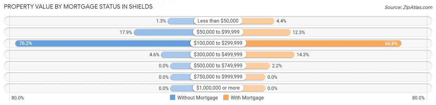 Property Value by Mortgage Status in Shields