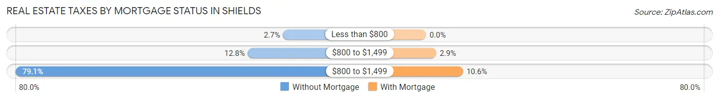 Real Estate Taxes by Mortgage Status in Shields