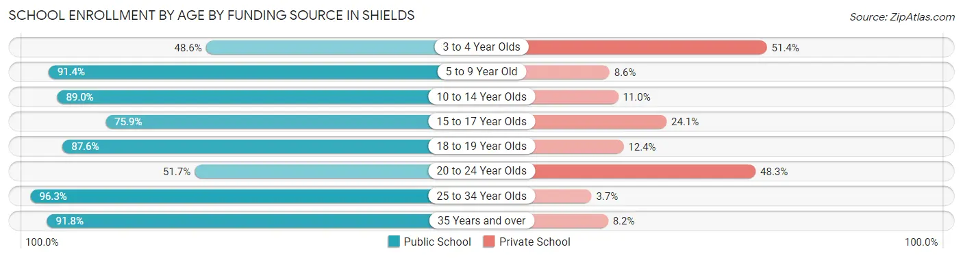 School Enrollment by Age by Funding Source in Shields