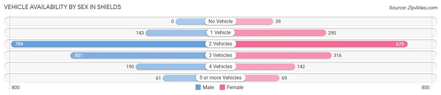 Vehicle Availability by Sex in Shields