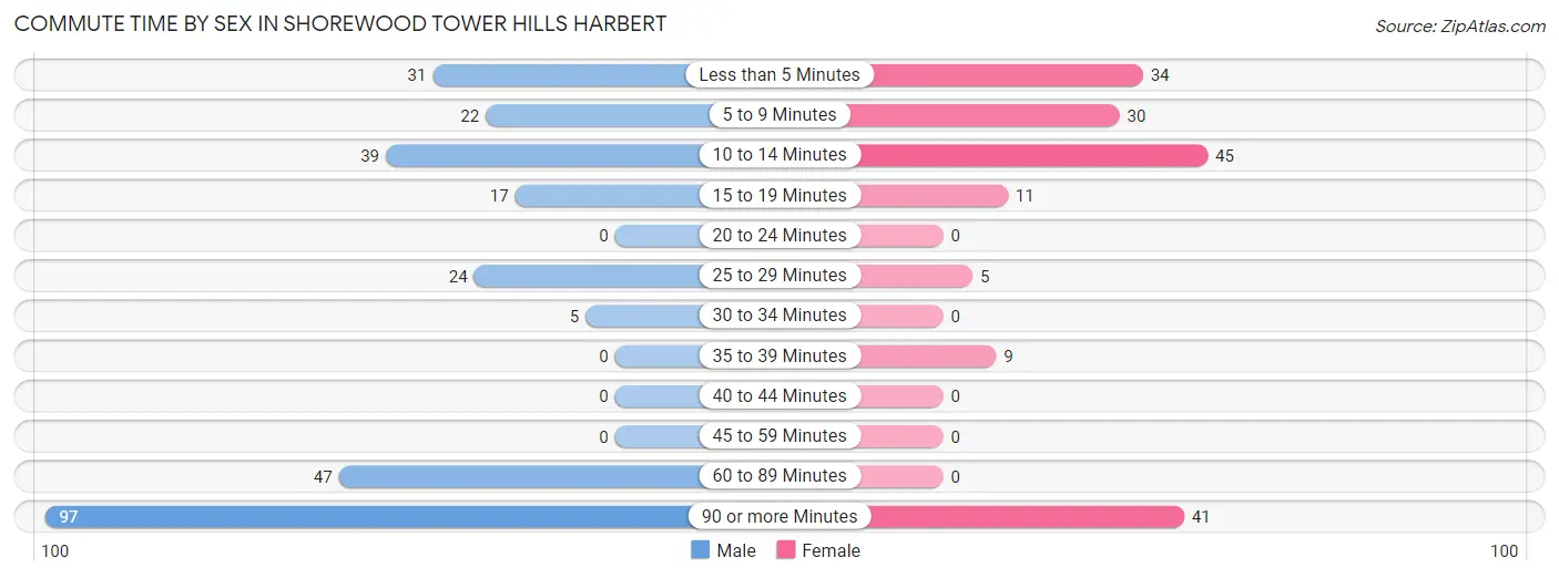 Commute Time by Sex in Shorewood Tower Hills Harbert