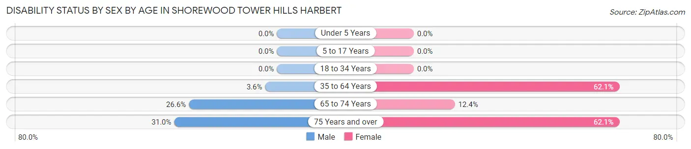 Disability Status by Sex by Age in Shorewood Tower Hills Harbert