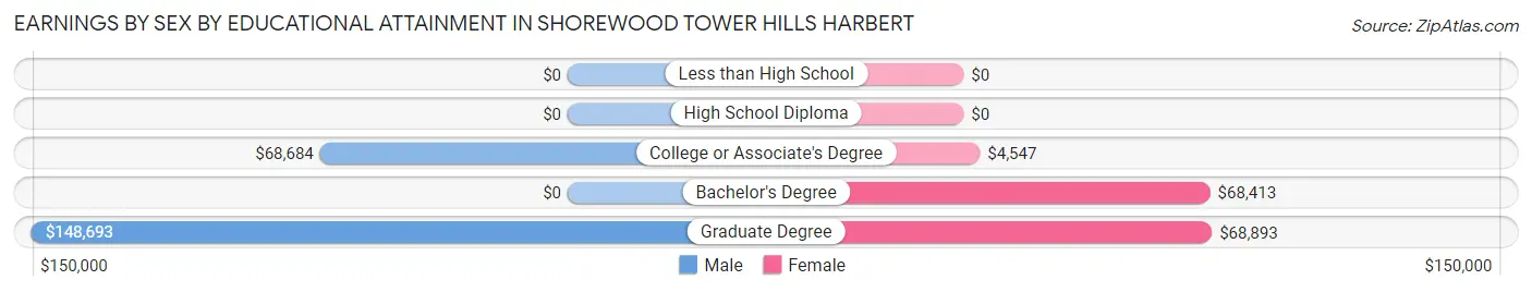 Earnings by Sex by Educational Attainment in Shorewood Tower Hills Harbert